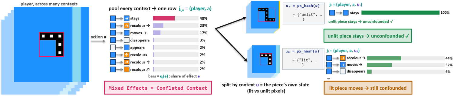 Pooled effect distributions are mixed until the row is split by the piece's own context, unconfounding the rule