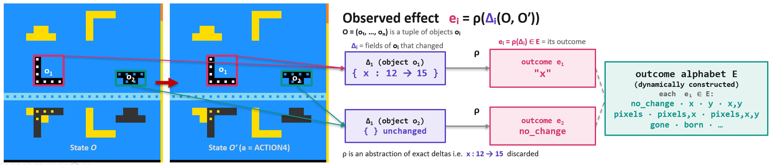 Observed effect abstraction: object deltas mapped through rho to a dynamically grown outcome alphabet