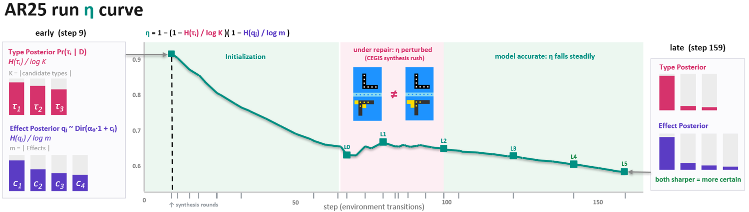 Anatomy of the ar25 eta curve: initialization, perturbation under CEGIS repair, steady fall once the model is accurate