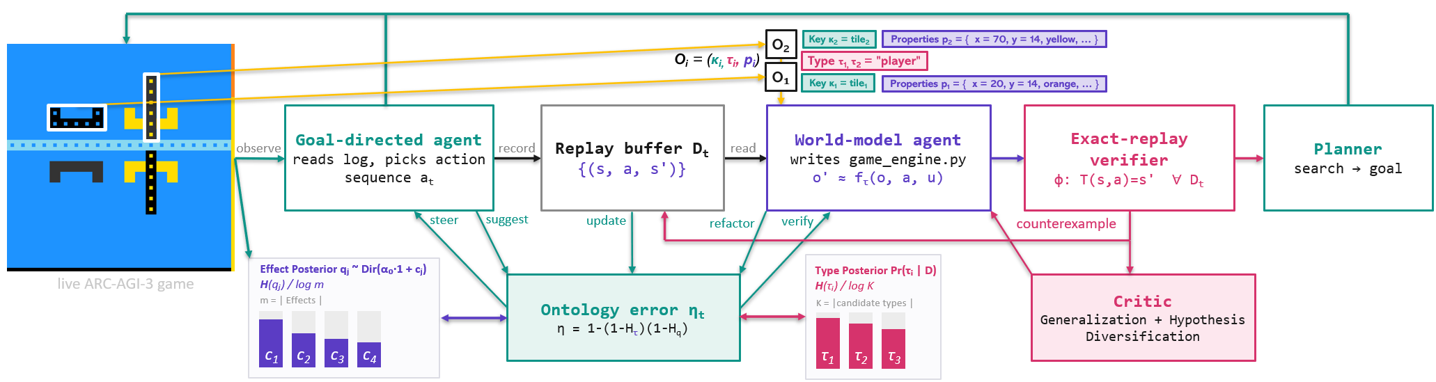 OPINE-World architecture: goal-directed agent, replay buffer, world-model agent, exact-replay verifier, planner, with ontology error in the loop